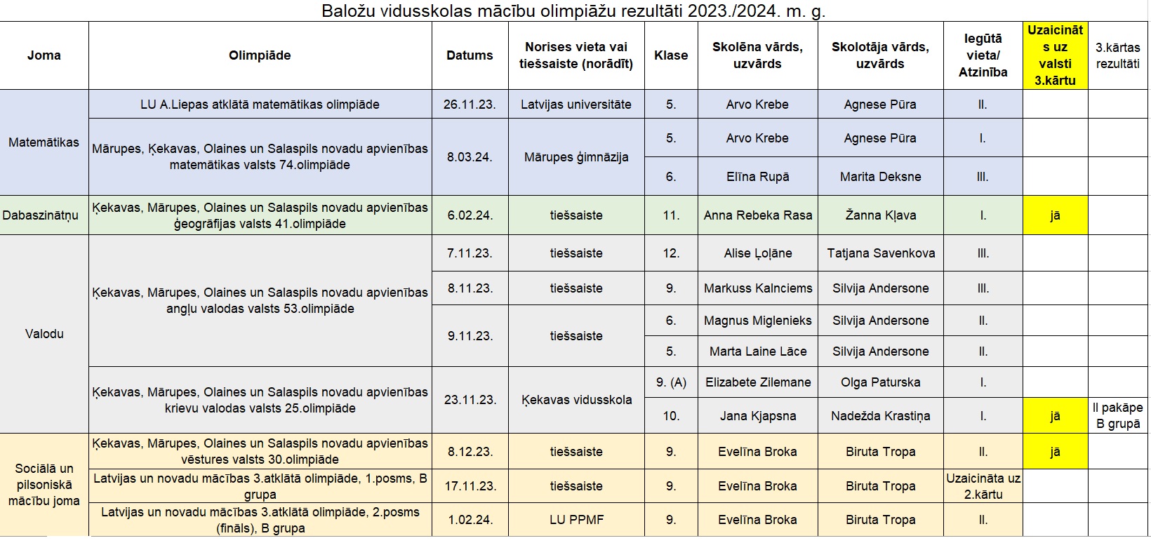 Sasniegumi mācību olimpiādēs